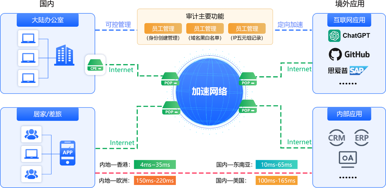 海域云海外应用访问加速