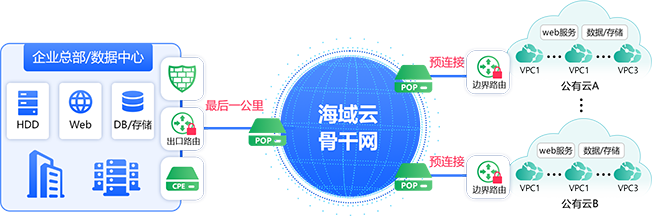 海域云数据中心安全组网