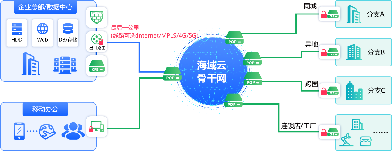 海域云跨境分支组网