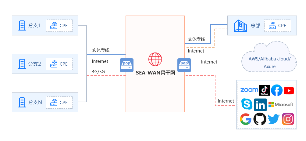 sea-wan产品架构