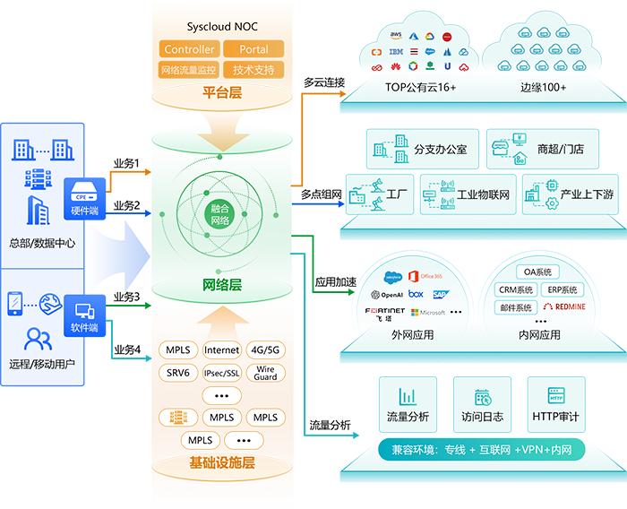海域云新一代SDWAN网络服务