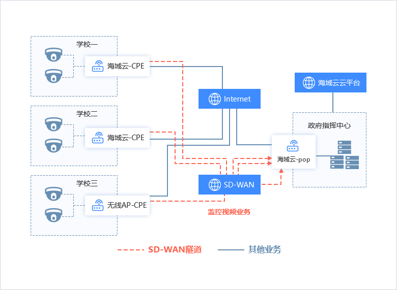 解决方案架构图