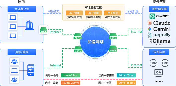 全球应用加速产品架构图