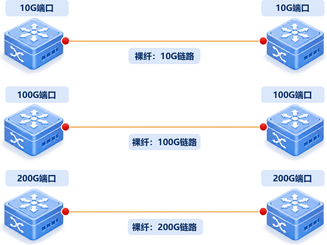 裸纤链路架构图