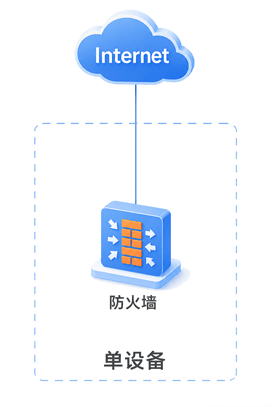单设备出口组网模型