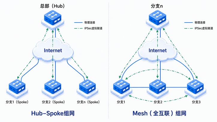 Hub-Spoke 与 Mesh 组网模型
