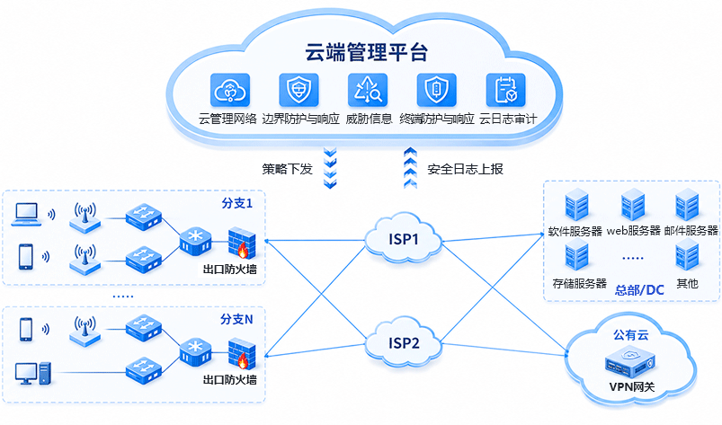 IPSec-VPN 云端管理与网络架构图