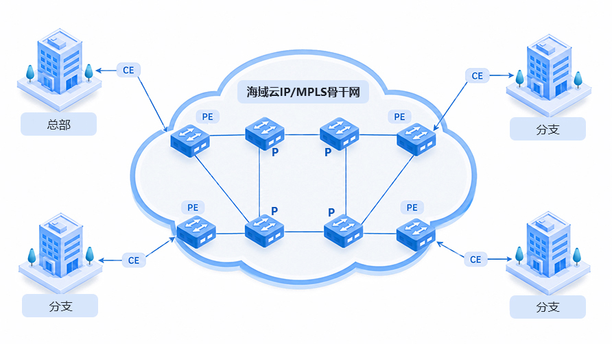 MPLS VPN 企业专线架构图 - 多个企业办公室通过 CE 和 PE 设备接入海域云 IP/MPLS 骨干网，骨干网内 P 设备互联形成安全专线