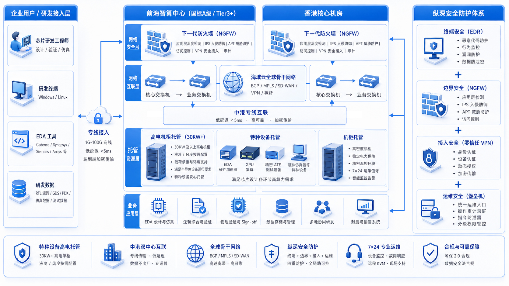 芯片行业IDC网络与安全解决方案拓扑图